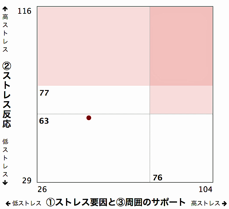 初めての「ストレスチェック」受けて: <h2><strong>［たつみのい