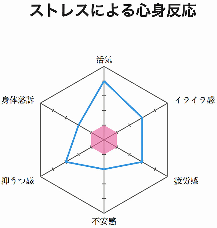 初めての「ストレスチェック」受けて: <h2><strong>［たつみのい